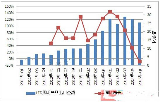 2015年一季度LED照明產(chǎn)品出口市場分析